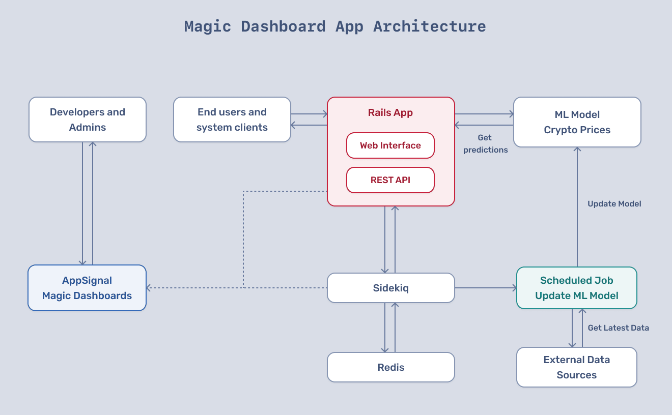 Architecture diagram for the sample application
