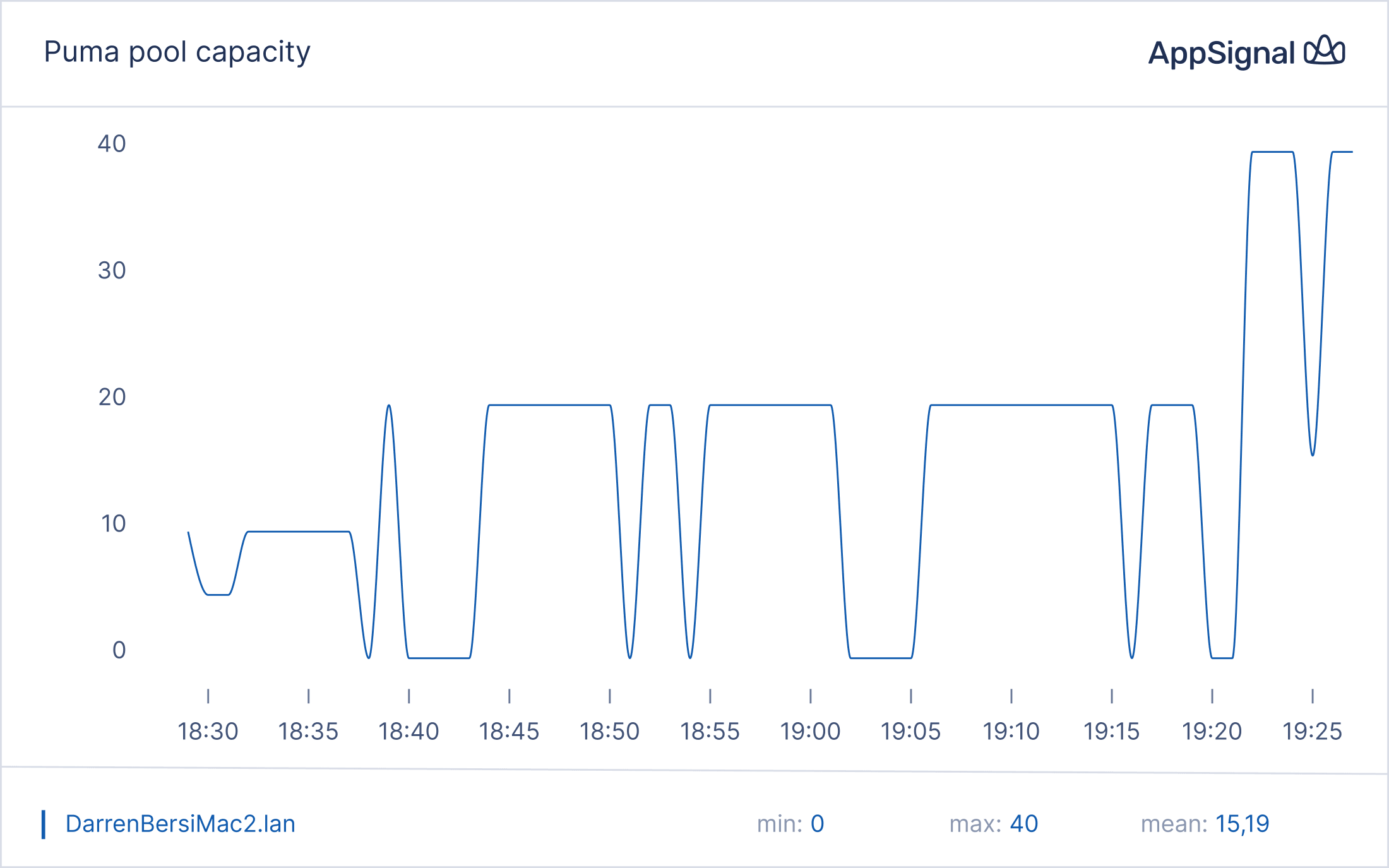 Graph of Puma thread capacity over time